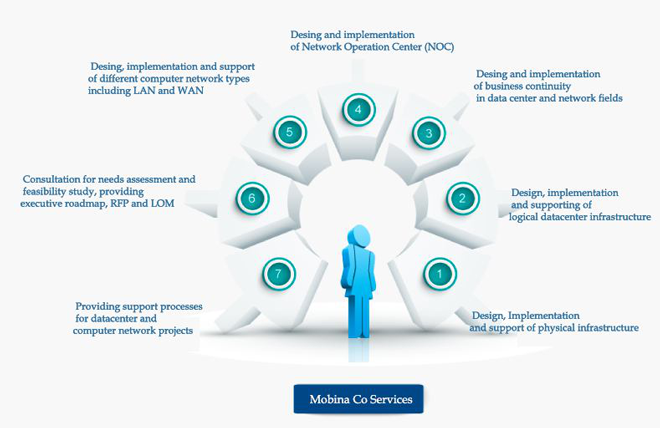 Services