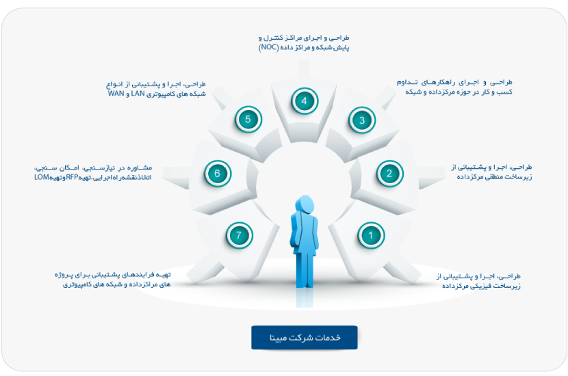 Services